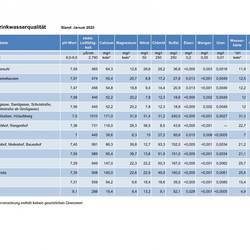 trinkwasseranalysen stand januar 2025